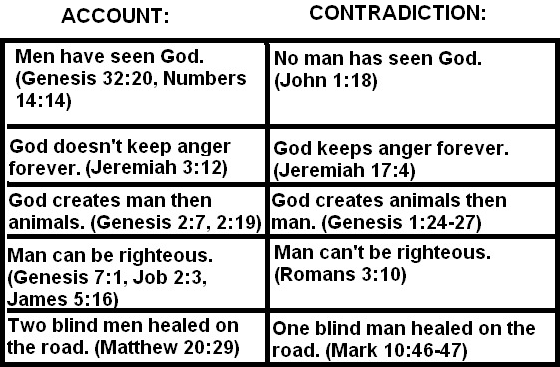 Image result for bible contradictions